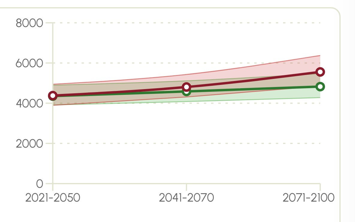 Climate trajectory for the nearest projection cell