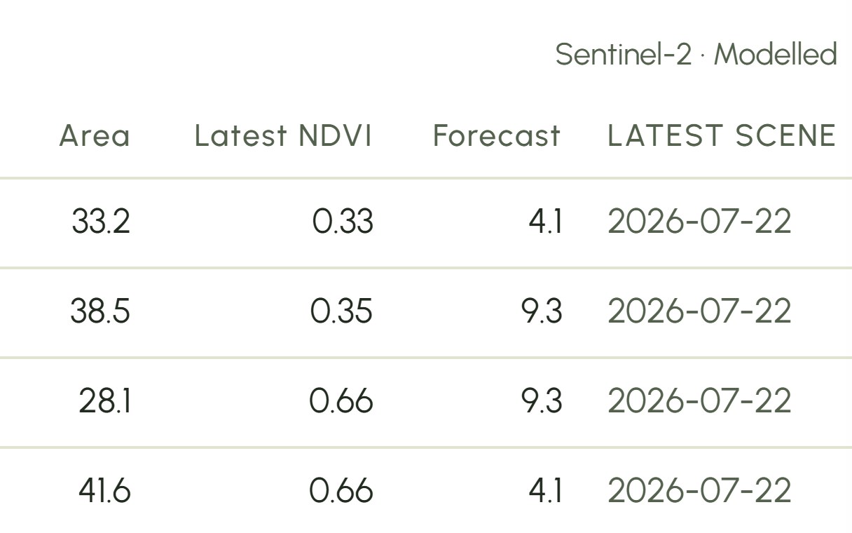 Fields table that names its sources beside its heading: Sentinel-2 and Modelled
