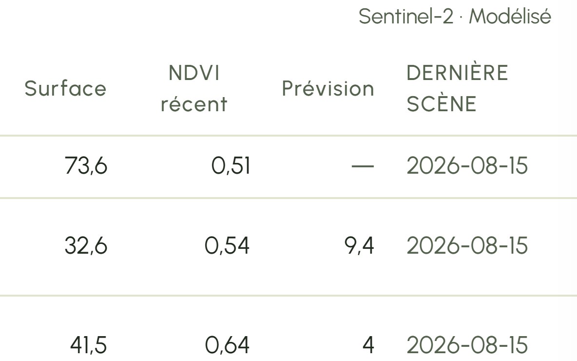 The fields table in French, with the same source chips