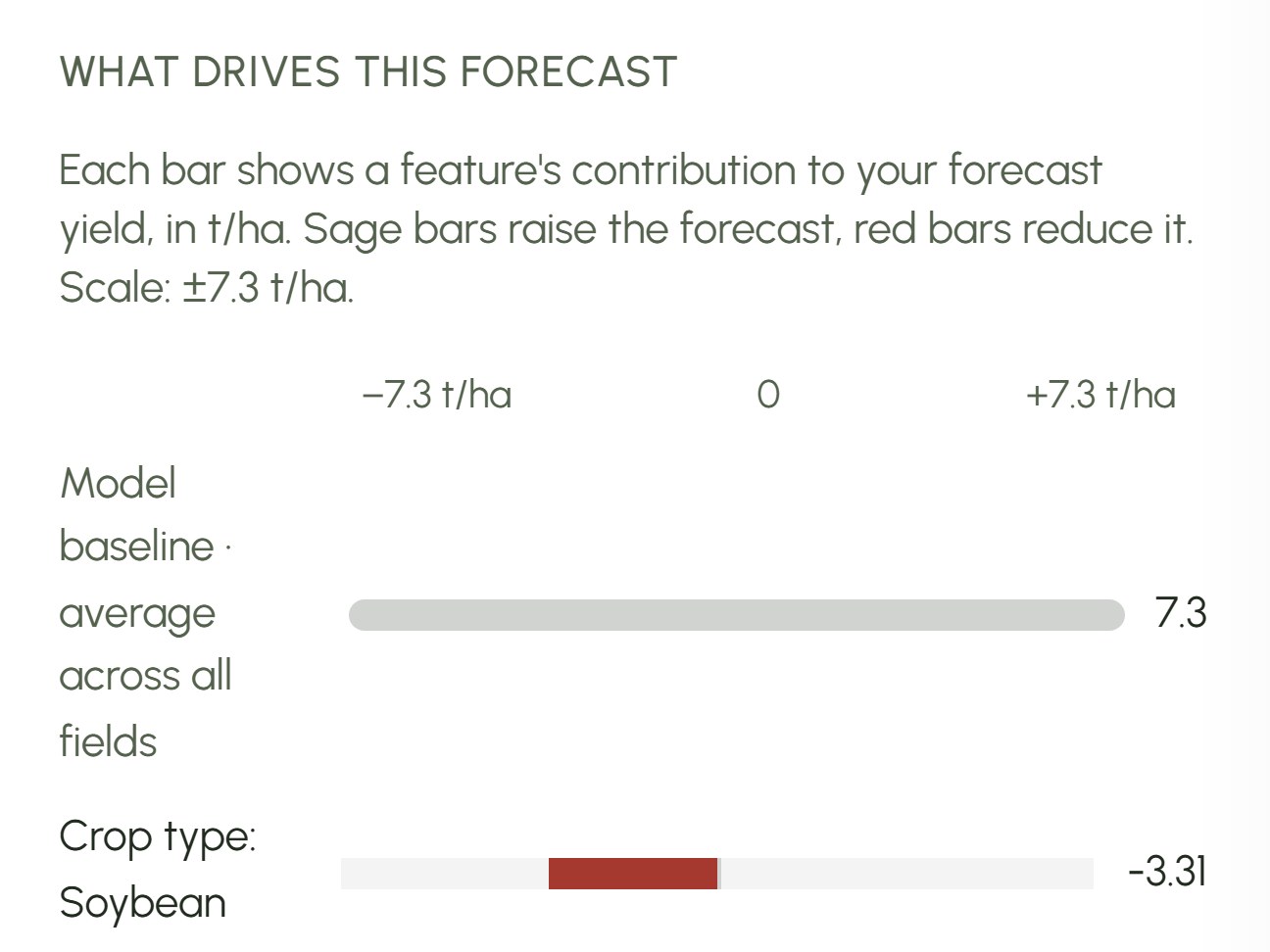 Yield forecast broken down into its drivers