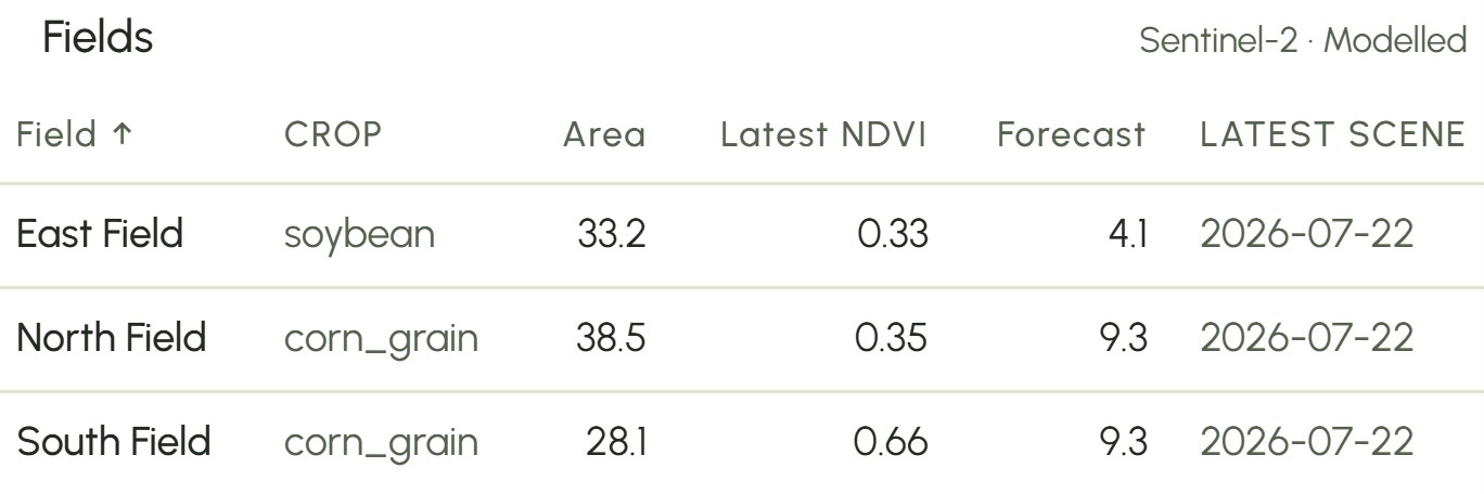 AgriLens fields table: NDVI, forecast and latest scene for each field, with its Sentinel-2 and Modelled source chips